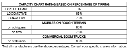 capacity-chart-rating-based-on-percentage-of-tipping Capacity Chart Rating Based on Percentage of Tipping