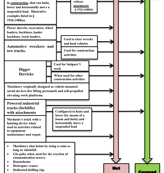 Compliance Directive for Cranes and Derricks in Construction